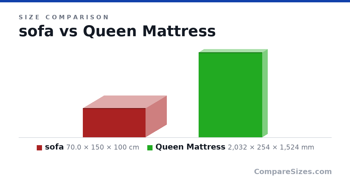 Size comparison of sofa (70.0 × 150 × 100 cm) and Queen Mattress (2,032 × 254 × 1,524 mm), drawn to scale