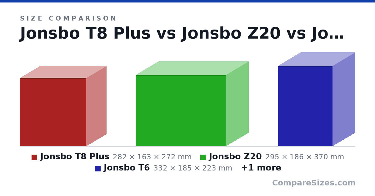 Size comparison of Jonsbo T8 Plus (282 × 163 × 272 mm), Jonsbo Z20 (295 × 186 × 370 mm), Jonsbo T6 (332 × 185 × 223 mm) and Fractal Design Node 804 (307 × 344 × 389 mm), drawn to scale