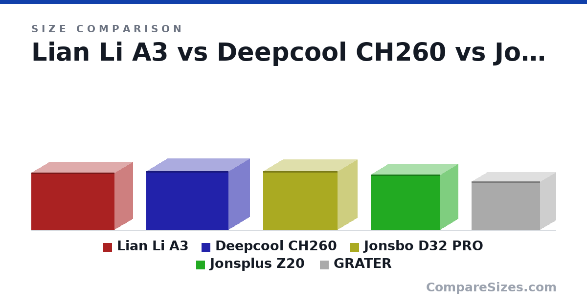 Size comparison of Lian Li A3 (306 × 194 × 443 mm), Deepcool CH260 (313 × 225 × 438 mm), Jonsbo D32 PRO (314 × 207 × 396 mm), Jonsplus Z20 (295 × 186 × 370 mm) and GRATER (258 × 166 × 366 mm), drawn to scale
