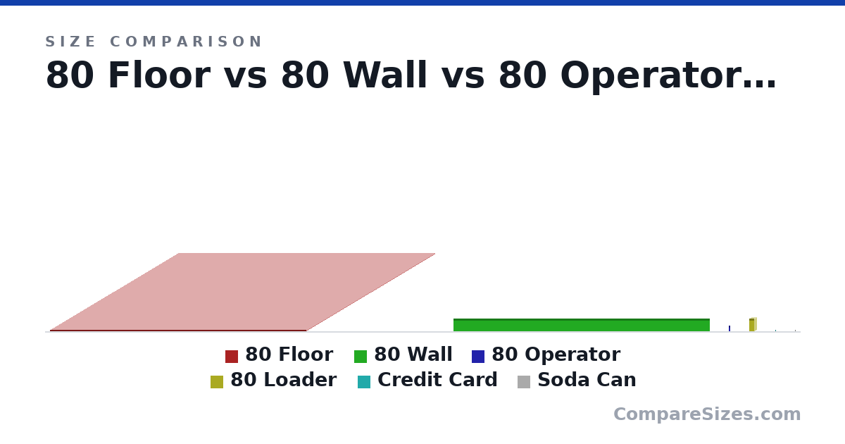 Size comparison of 80 Floor (0.4 × 80.0 × 80.0 m), 80 Wall (4 × 0.4 × 80.0 m), 80 Operator (1.75 × 0.1 × 0.75 m), 80 Loader (4 × 1.75 × 1.75 m), Credit Card (85.6 × 0.76 × 54.0 mm) and Soda Can (123 × 66.0 × 66.0 mm), drawn to scale
