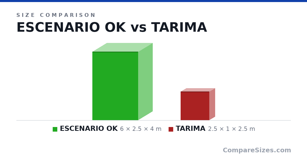 Size comparison of ESCENARIO OK (6 × 2.5 × 4 m) and TARIMA (2.5 × 1 × 2.5 m), drawn to scale