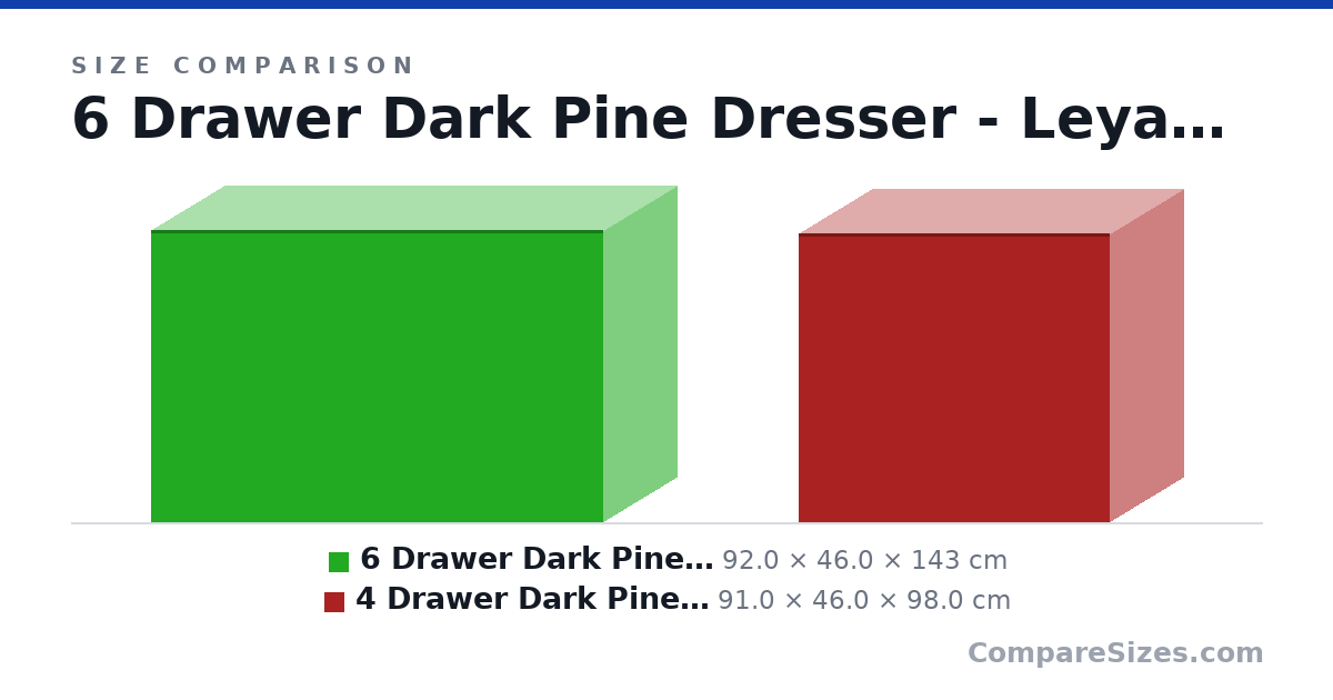 Size comparison of 6 Drawer Dark Pine Dresser - Leya (92.0 × 46.0 × 143 cm) and 4 Drawer Dark Pine Chest - Leya (91.0 × 46.0 × 98.0 cm), drawn to scale