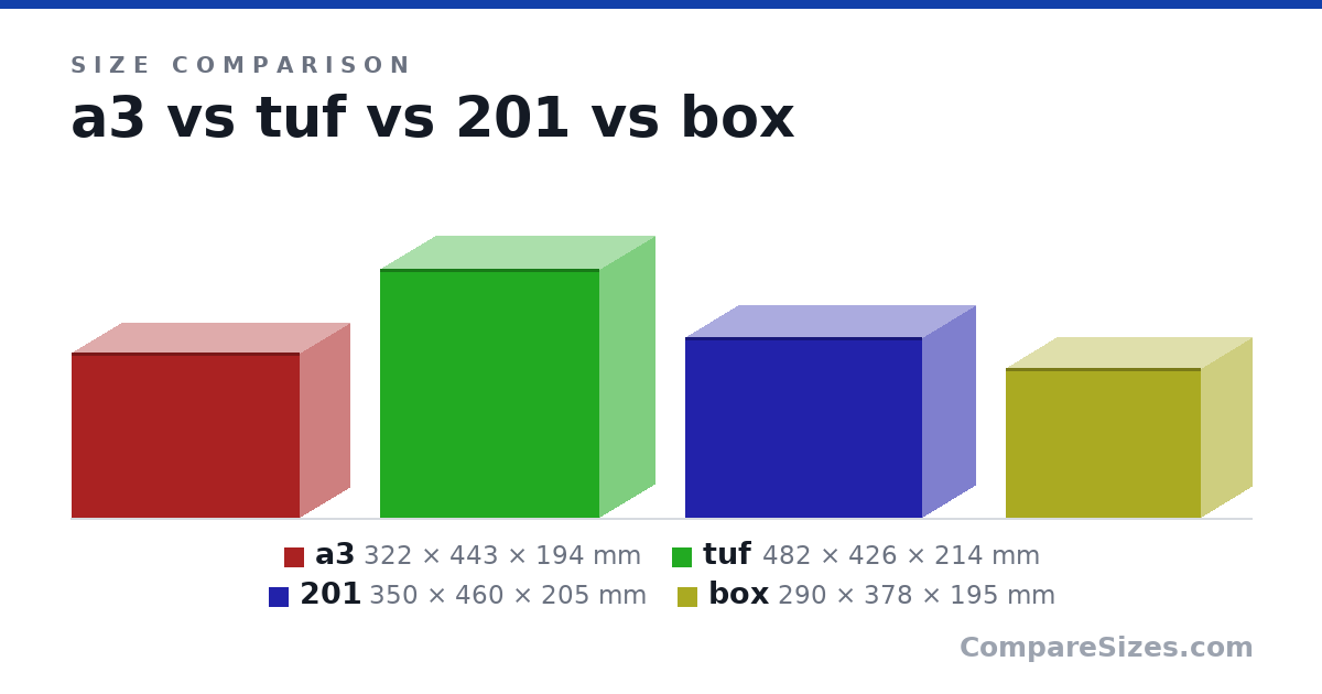 Size comparison of a3 (322 × 443 × 194 mm), tuf (482 × 426 × 214 mm), 201 (350 × 460 × 205 mm) and box (290 × 378 × 195 mm), drawn to scale