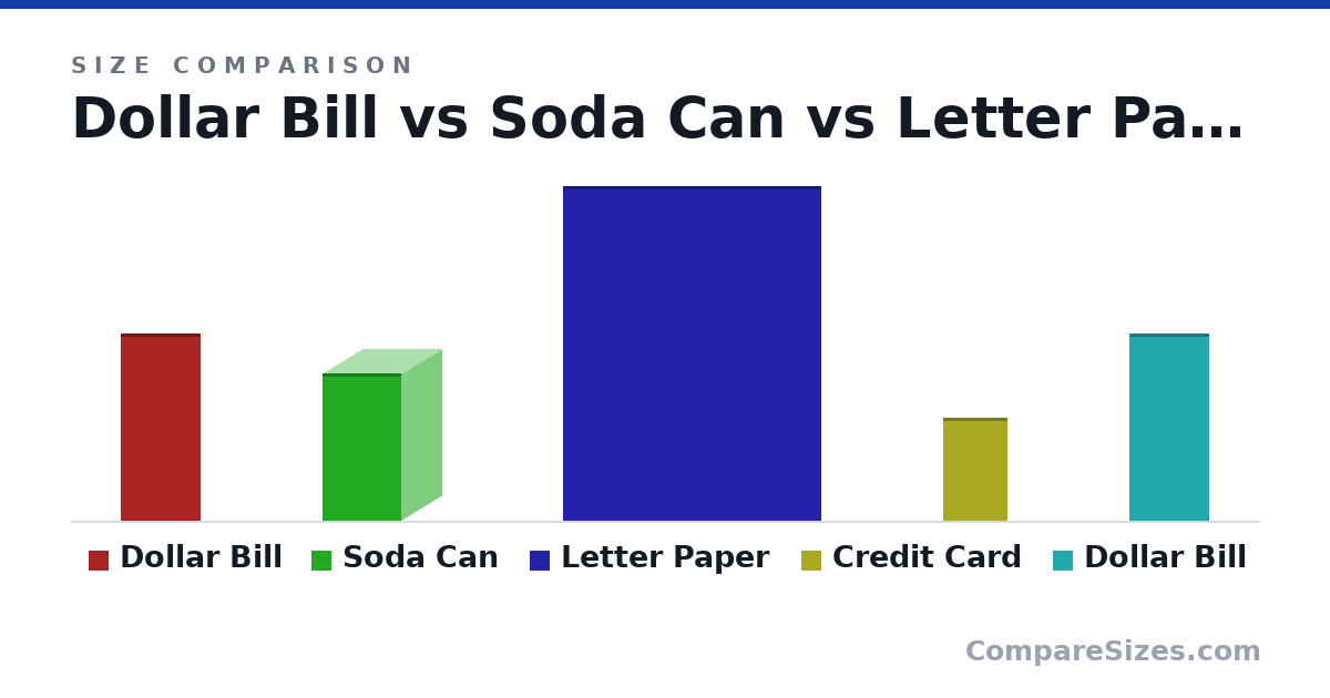 Size comparison of Dollar Bill (156 × 0.11 × 66.3 mm), Soda Can (123 × 66.0 × 66.0 mm), Letter Paper (279 × 0.05 × 216 mm), Credit Card (85.6 × 0.76 × 54.0 mm) and Dollar Bill (156 × 0.11 × 66.3 mm), drawn to scale