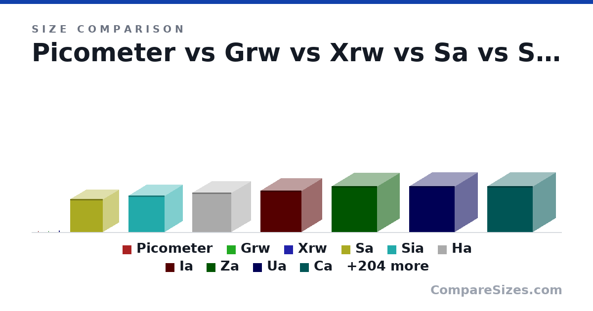 Size comparison of Picometer (0 × 0 × 0 nm), Grw (0 × 0 × 0 nm), Xrw (0.01 × 0.01 × 0.01 nm), Sa (0.2 × 0.2 × 0.2 nm), Sia (0.22 × 0.22 × 0.22 nm), Ha (0.24 × 0.24 × 0.24 nm), and 208 more, drawn to scale