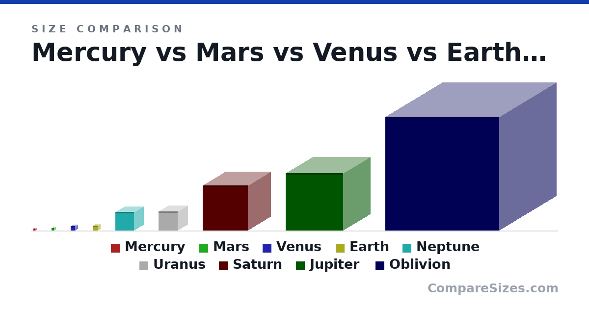 Size comparison of Mercury (4,879 × 4,879 × 4,879 km), Mars (6,779 × 6,779 × 6,779 km), Venus (12,104 × 12,104 × 12,104 km), Earth (12,742 × 12,742 × 12,742 km), Neptune (49,528 × 49,528 × 49,528 km), Uranus (51,118 × 51,118 × 51,118 km), and 3 more, drawn to scale
