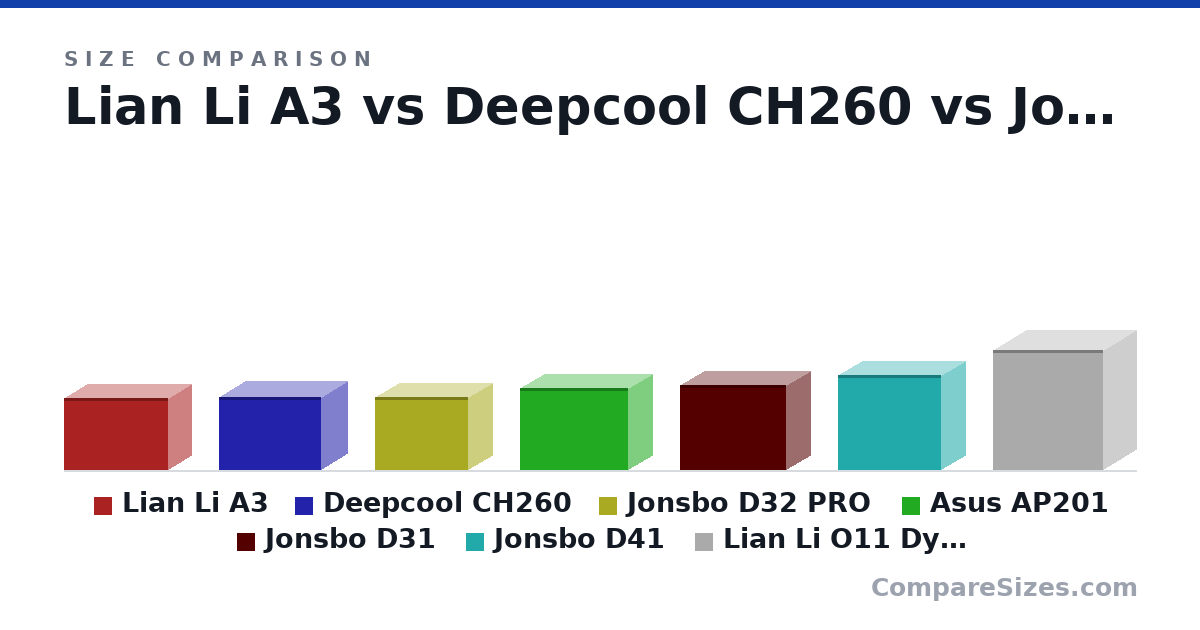 Size comparison of Lian Li A3 (306 × 194 × 443 mm), Deepcool CH260 (313 × 225 × 438 mm), Jonsbo D32 PRO (314 × 207 × 396 mm), Asus AP201 (350 × 205 × 460 mm), Jonsbo D31 (363 × 205 × 452 mm), Jonsbo D41 (407 × 205 × 440 mm), and 1 more, drawn to scale
