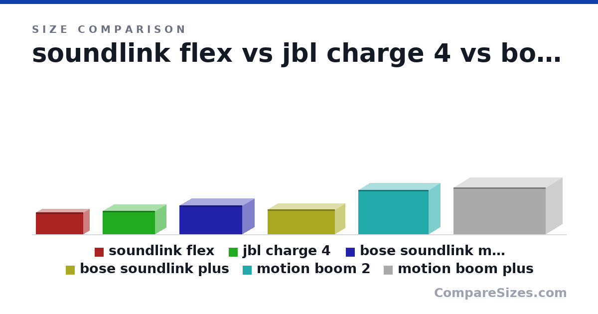 Size comparison of soundlink flex (3.6 × 2.1 × 7.9 in), jbl charge 4 (3.86 × 3.7 × 8.7 in), bose soundlink max (4.73 × 4.13 × 10.4 in), bose soundlink plus (4.11 × 3.4 × 11.2 in), motion boom 2 (7.28 × 3.98 × 11.7 in) and motion boom plus (7.7 × 5.51 × 15.3 in), drawn to scale