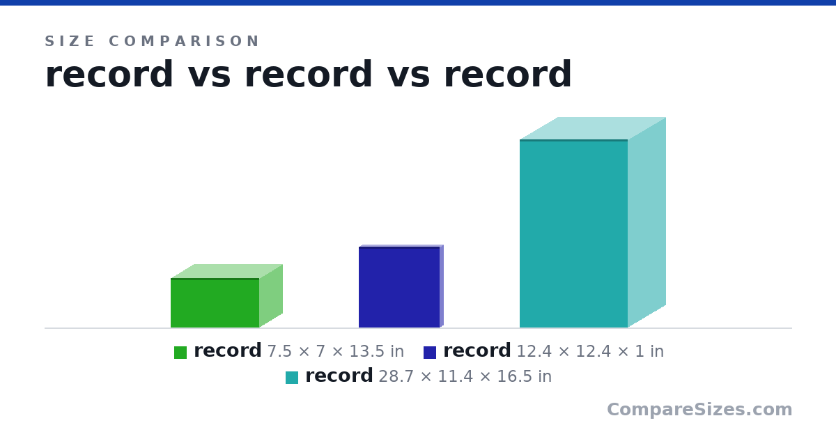 Size comparison of record (7.5 × 7 × 13.5 in), record (12.4 × 12.4 × 1 in) and record (28.7 × 11.4 × 16.5 in), drawn to scale