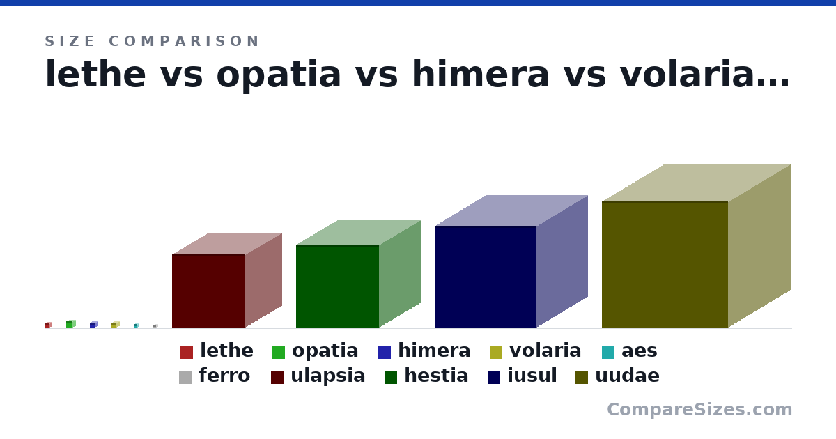 Size comparison of lethe (14,032 × 14,032 × 14,032 km), opatia (21,686 × 21,686 × 21,686 km), himera (16,838 × 16,838 × 16,838 km), volaria (17,603 × 17,603 × 17,603 km), aes (11,480 × 11,480 × 11,480 km), ferro (10,205 × 10,205 × 10,205 km), and 4 more, drawn to scale