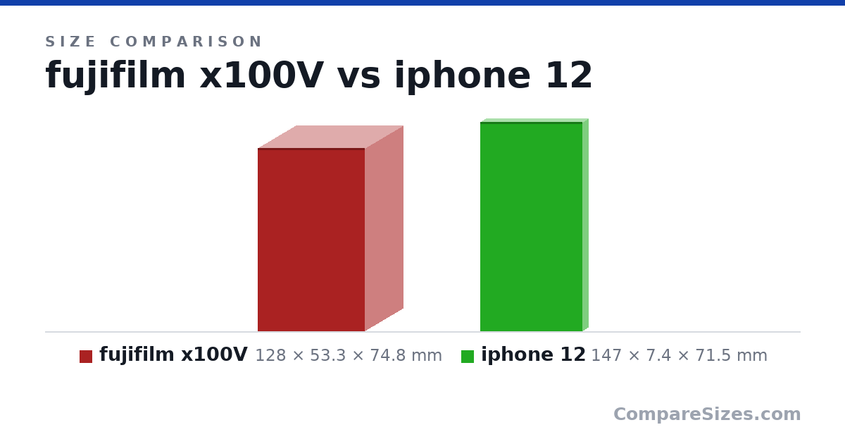 Size comparison of fujifilm x100V (128 × 53.3 × 74.8 mm) and iphone 12 (147 × 7.4 × 71.5 mm), drawn to scale
