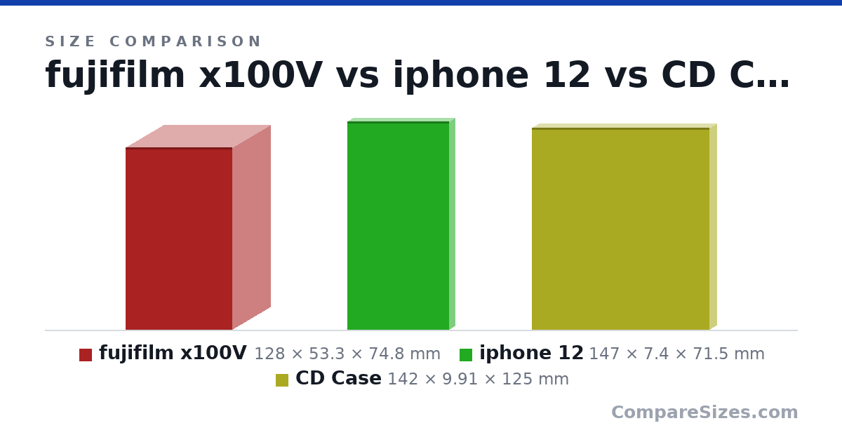 Size comparison of fujifilm x100V (128 × 53.3 × 74.8 mm), iphone 12 (147 × 7.4 × 71.5 mm) and CD Case (142 × 9.91 × 125 mm), drawn to scale