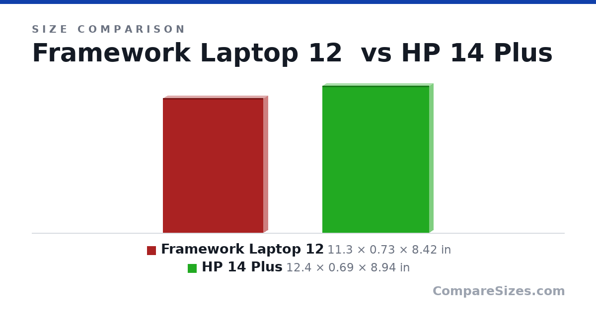 Size comparison of Framework Laptop 12 (11.3 × 0.73 × 8.42 in) and HP 14 Plus (12.4 × 0.69 × 8.94 in), drawn to scale