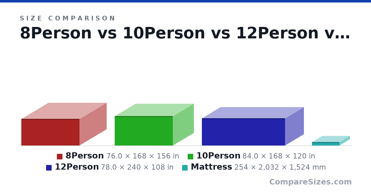Size comparison of 8Person (76.0 × 168 × 156 in), 10Person (84.0 × 168 × 120 in), 12Person (78.0 × 240 × 108 in) and Mattress (254 × 2,032 × 1,524 mm), drawn to scale