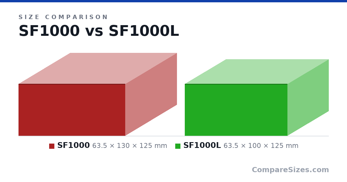 Size comparison of SF1000 (63.5 × 130 × 125 mm) and SF1000L (63.5 × 100 × 125 mm), drawn to scale