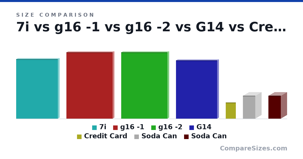 Size comparison of 7i (318 × 16.6 × 222 mm), g16 -1 (35.4 × 1.64 × 24.6 cm), g16 -2 (35.4 × 1.49 × 24.6 cm), G14 (31.1 × 1.59 × 22.0 cm), Credit Card (85.6 × 0.76 × 54.0 mm), Soda Can (123 × 66.0 × 66.0 mm), and 1 more, drawn to scale