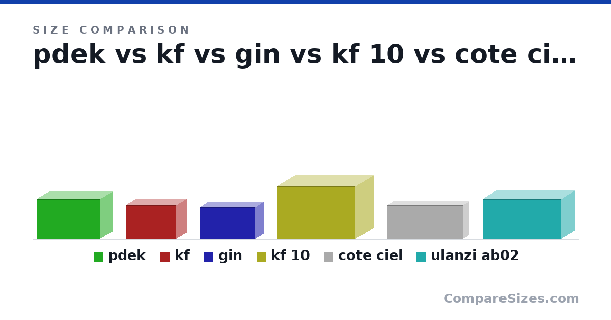 Size comparison of pdek (19.0 × 12.0 × 30.0 cm), kf (16.0 × 10.0 × 24.0 cm), gin (15.0 × 8 × 26.0 cm), kf 10 (25.0 × 17.0 × 37.0 cm), cote ciel (16.0 × 6 × 36.0 cm) and ulanzi ab02 (190 × 130 × 370 mm), drawn to scale