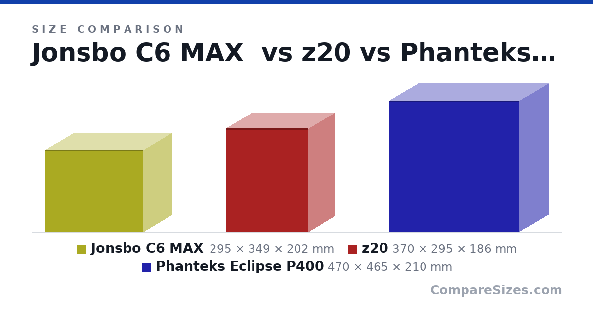 Size comparison of Jonsbo C6 MAX (295 × 349 × 202 mm), z20 (370 × 295 × 186 mm) and Phanteks Eclipse P400 (470 × 465 × 210 mm), drawn to scale