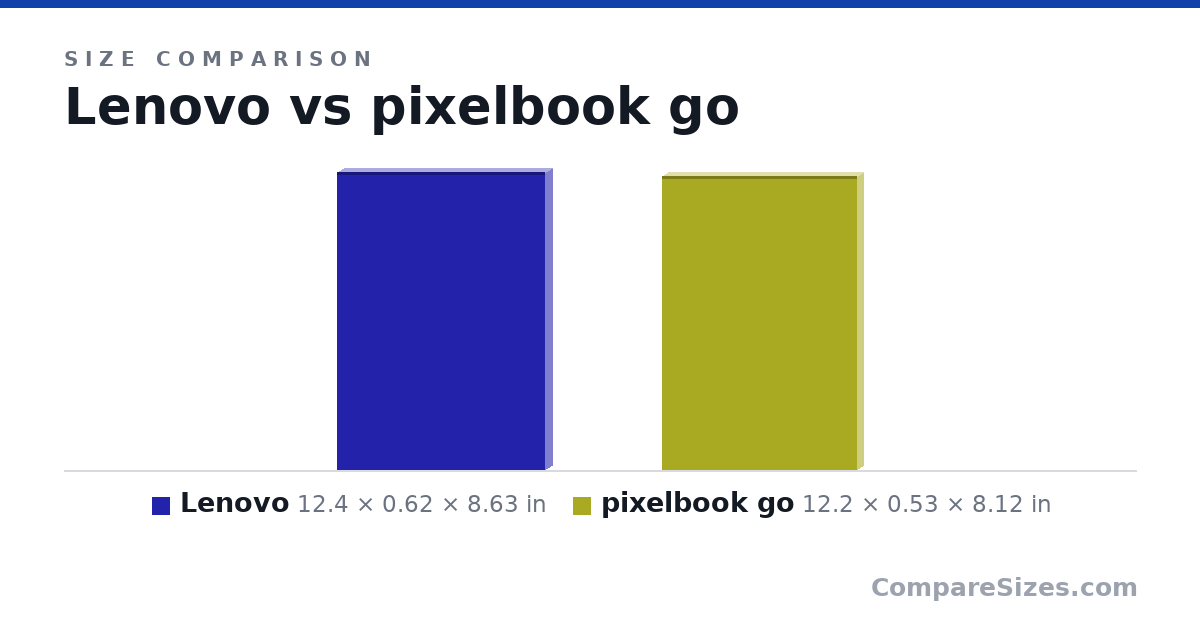 Size comparison of Lenovo (12.4 × 0.62 × 8.63 in) and pixelbook go (12.2 × 0.53 × 8.12 in), drawn to scale