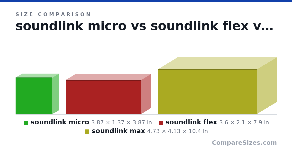 Size comparison of soundlink micro (3.87 × 1.37 × 3.87 in), soundlink flex (3.6 × 2.1 × 7.9 in) and soundlink max (4.73 × 4.13 × 10.4 in), drawn to scale