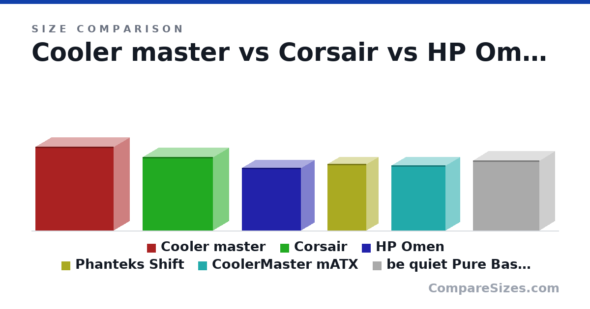 Size comparison of Cooler master (590 × 230 × 550 mm), Corsair (516 × 230 × 495 mm), HP Omen (442 × 192 × 417 mm), Phanteks Shift (18.5 × 6.7 × 10.8 in), CoolerMaster mATX (18.0 × 8.2 × 15.0 in) and be quiet Pure Base 600 (492 × 220 × 470 mm), drawn to scale