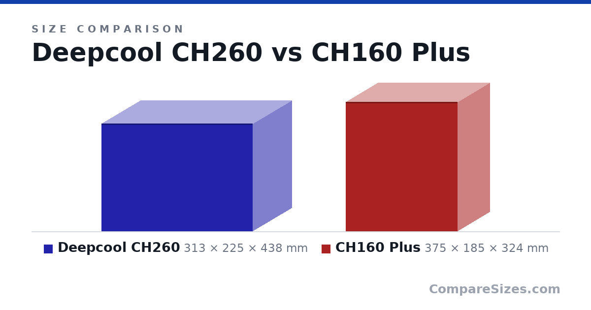 Size comparison of Deepcool CH260 (313 × 225 × 438 mm) and CH160 Plus (375 × 185 × 324 mm), drawn to scale