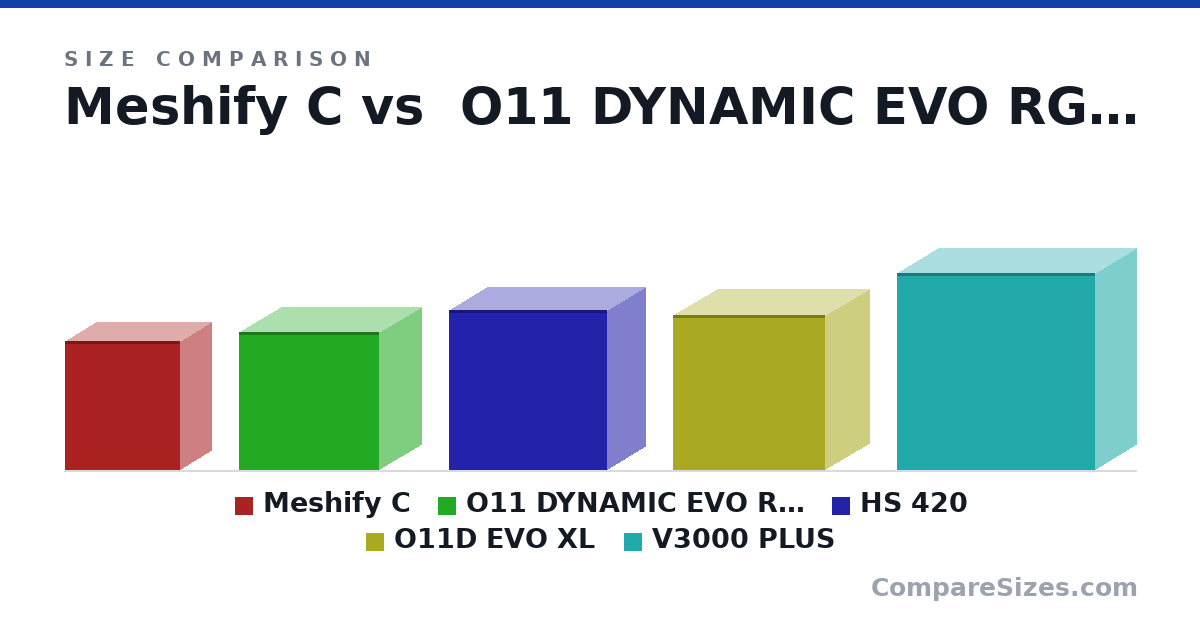Size comparison of Meshify C (440 × 212 × 395 mm), O11 DYNAMIC EVO RGB (471 × 290 × 478 mm), HS 420 (547 × 260 × 541 mm), O11D EVO XL (532 × 304 × 522 mm) and V3000 PLUS (674 × 279 × 679 mm), drawn to scale