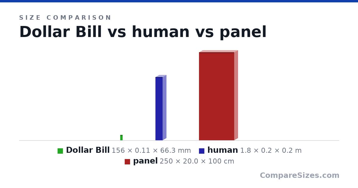 Size comparison of Dollar Bill (156 × 0.11 × 66.3 mm), human (1.8 × 0.2 × 0.2 m) and panel (250 × 20.0 × 100 cm), drawn to scale