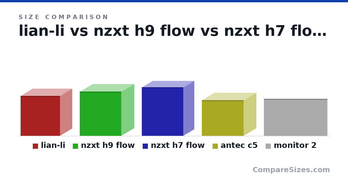 Size comparison of lian-li (44.6 × 27.2 × 44.5 cm), nzxt h9 flow (49.5 × 29.0 × 46.6 cm), nzxt h7 flow (54.4 × 24.4 × 46.8 cm), antec c5 (40.0 × 28.5 × 46.9 cm) and monitor 2 (41.4 × 1 × 71.5 cm), drawn to scale