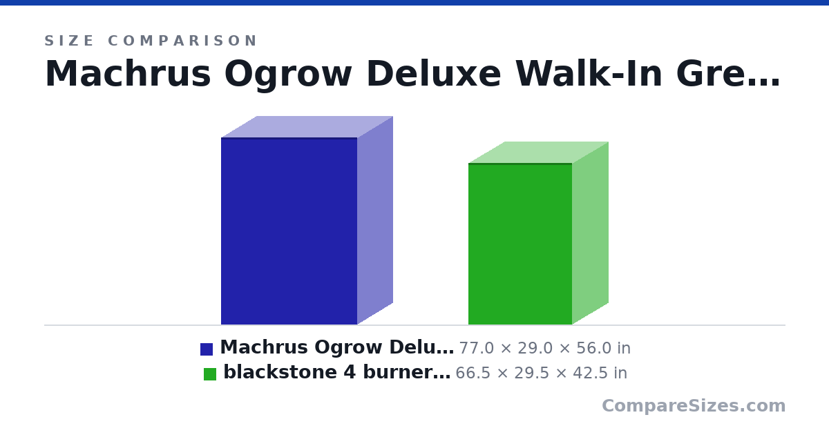 Size comparison of Machrus Ogrow Deluxe Walk-In Greenhouse (77.0 × 29.0 × 56.0 in) and blackstone 4 burner griddle (66.5 × 29.5 × 42.5 in), drawn to scale