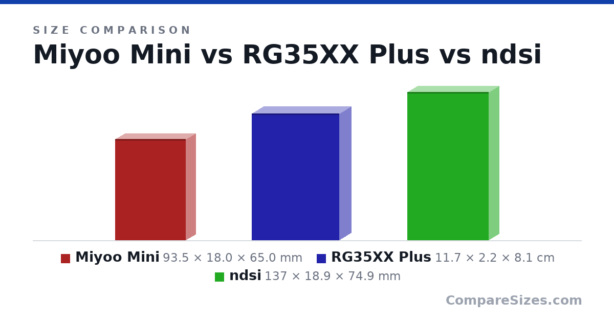 Size comparison of Miyoo Mini (93.5 × 18.0 × 65.0 mm), RG35XX Plus (11.7 × 2.2 × 8.1 cm) and ndsi (137 × 18.9 × 74.9 mm), drawn to scale