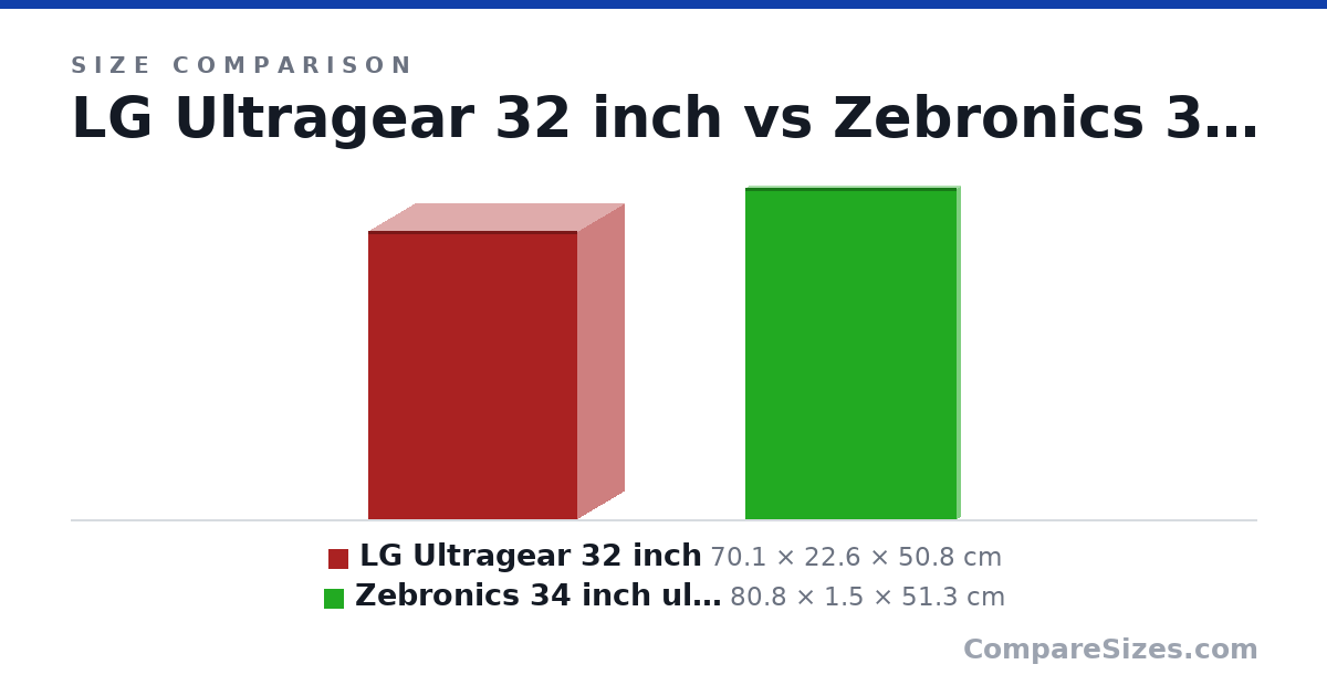 Size comparison of LG Ultragear 32 inch (70.1 × 22.6 × 50.8 cm) and Zebronics 34 inch ultrawide (80.8 × 1.5 × 51.3 cm), drawn to scale