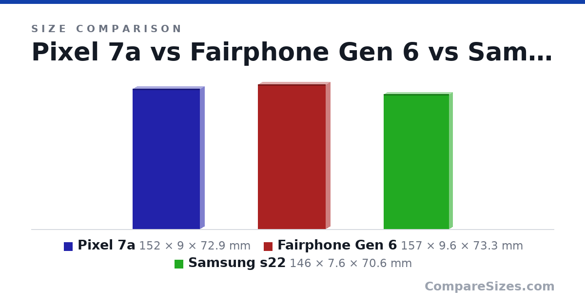 Size comparison of Pixel 7a (152 × 9 × 72.9 mm), Fairphone Gen 6 (157 × 9.6 × 73.3 mm) and Samsung s22 (146 × 7.6 × 70.6 mm), drawn to scale