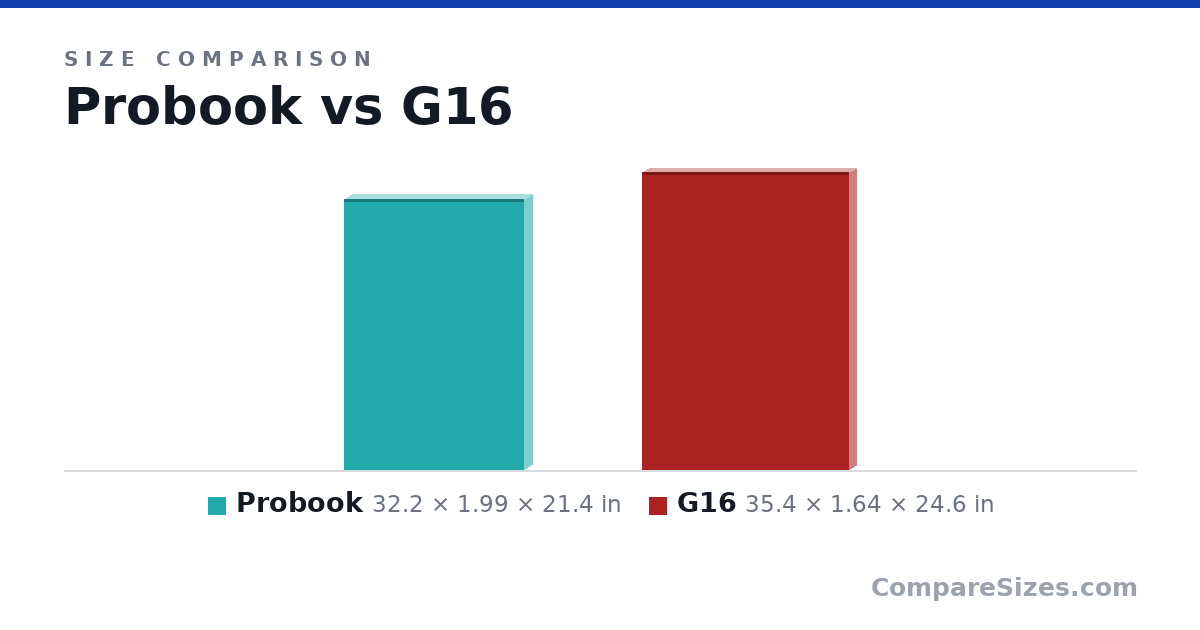 Size comparison of Probook (32.2 × 1.99 × 21.4 in) and G16 (35.4 × 1.64 × 24.6 in), drawn to scale