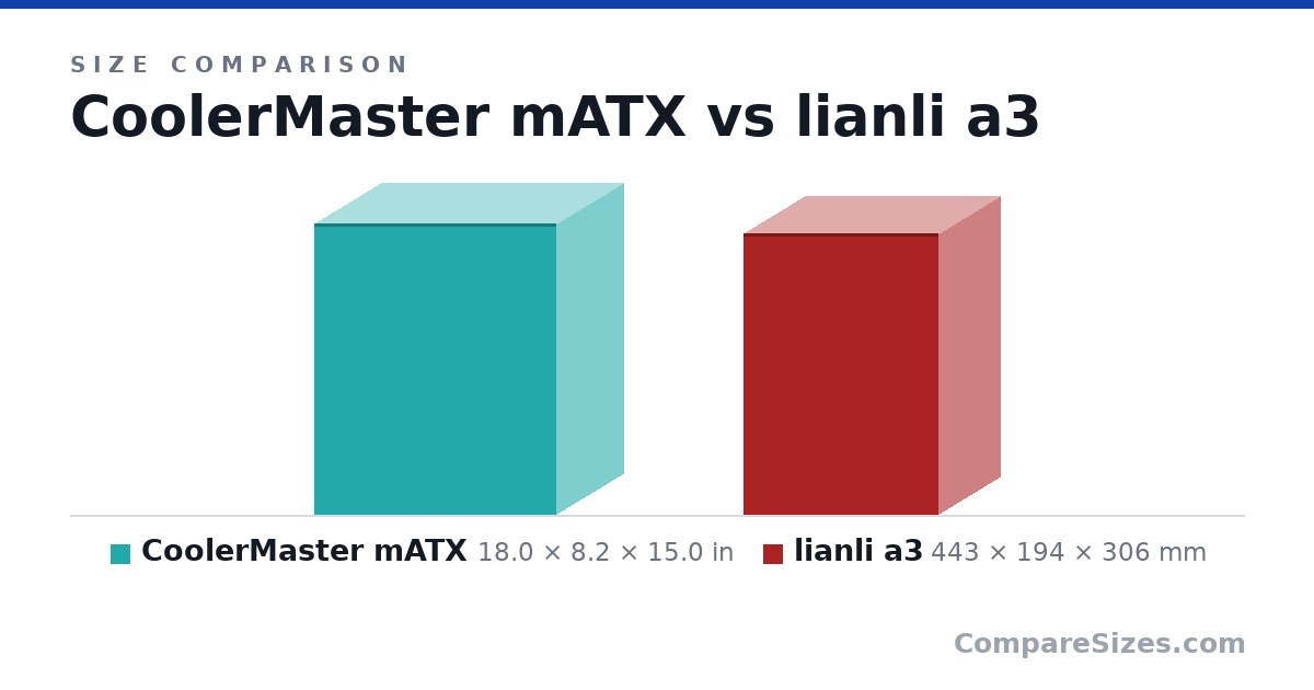 Size comparison of CoolerMaster mATX (18.0 × 8.2 × 15.0 in) and lianli a3 (443 × 194 × 306 mm), drawn to scale