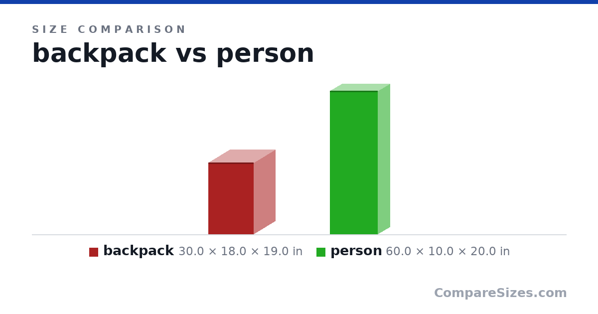 Size comparison of backpack (30.0 × 18.0 × 19.0 in) and person (60.0 × 10.0 × 20.0 in), drawn to scale