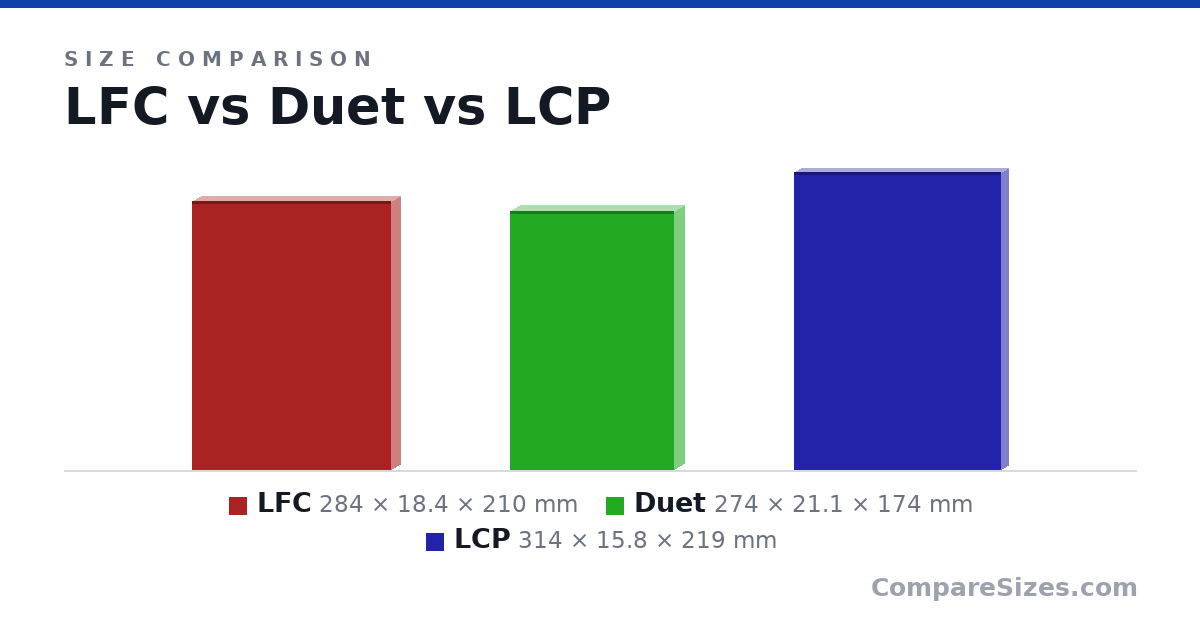 Size comparison of LFC (284 × 18.4 × 210 mm), Duet (274 × 21.1 × 174 mm) and LCP (314 × 15.8 × 219 mm), drawn to scale