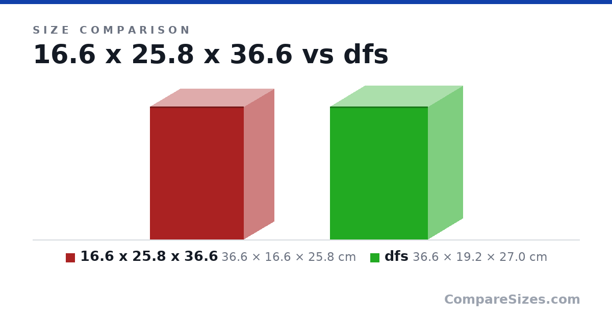 Size comparison of 16.6 x 25.8 x 36.6 (36.6 × 16.6 × 25.8 cm) and dfs (36.6 × 19.2 × 27.0 cm), drawn to scale