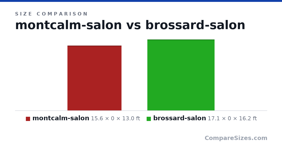 Size comparison of montcalm-salon (15.6 × 0 × 13.0 ft) and brossard-salon (17.1 × 0 × 16.2 ft), drawn to scale