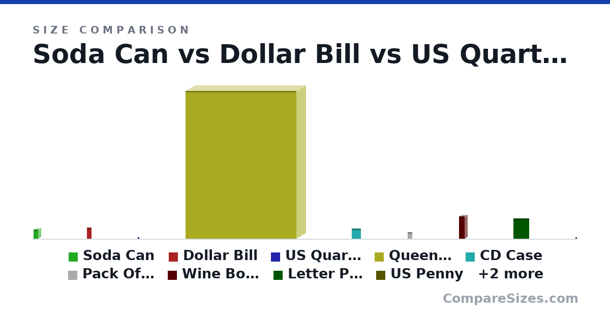 Size comparison of Soda Can (123 × 66.0 × 66.0 mm), Dollar Bill (156 × 0.11 × 66.3 mm), US Quarter (24.3 × 1.52 × 24.3 mm), Queen Mattress (2,032 × 254 × 1,524 mm), CD Case (142 × 9.91 × 125 mm), Pack Of Playing Cards (88.9 × 12.7 × 63.5 mm), and 5 more, drawn to scale