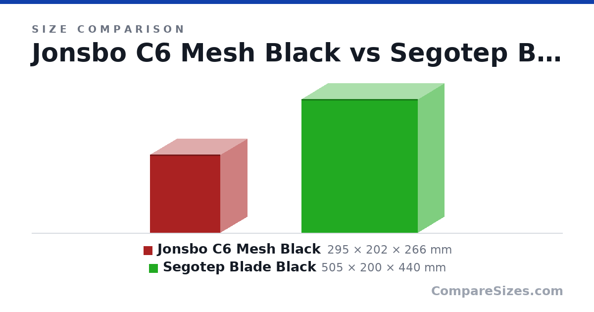 Size comparison of Jonsbo C6 Mesh Black (295 × 202 × 266 mm) and Segotep Blade Black (505 × 200 × 440 mm), drawn to scale
