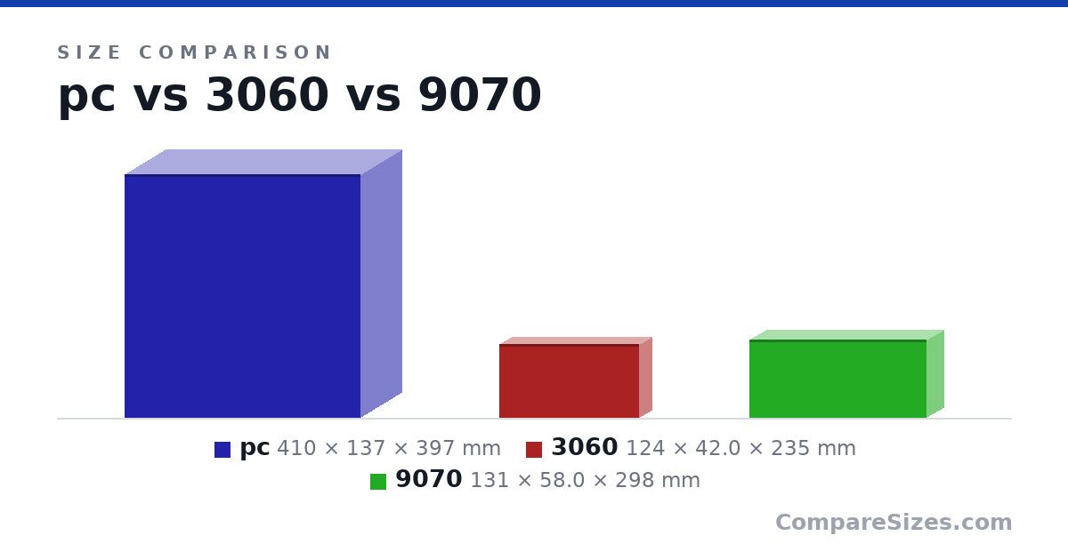 Size comparison of pc (410 × 137 × 397 mm), 3060 (124 × 42.0 × 235 mm) and 9070 (131 × 58.0 × 298 mm), drawn to scale