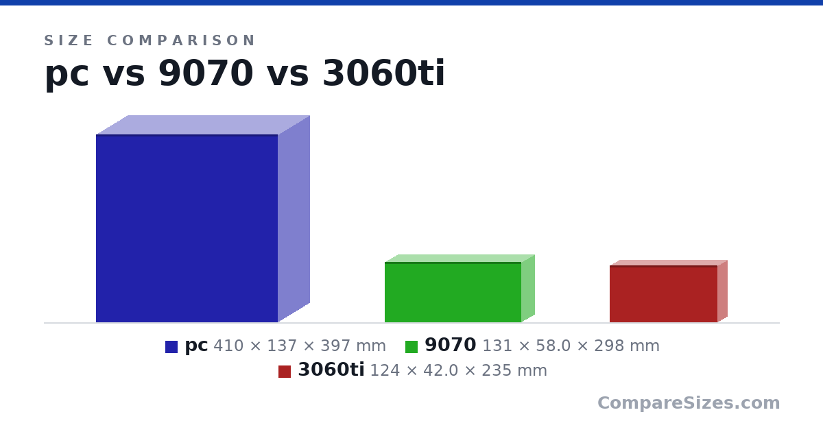 Size comparison of pc (410 × 137 × 397 mm), 9070 (131 × 58.0 × 298 mm) and 3060ti (124 × 42.0 × 235 mm), drawn to scale
