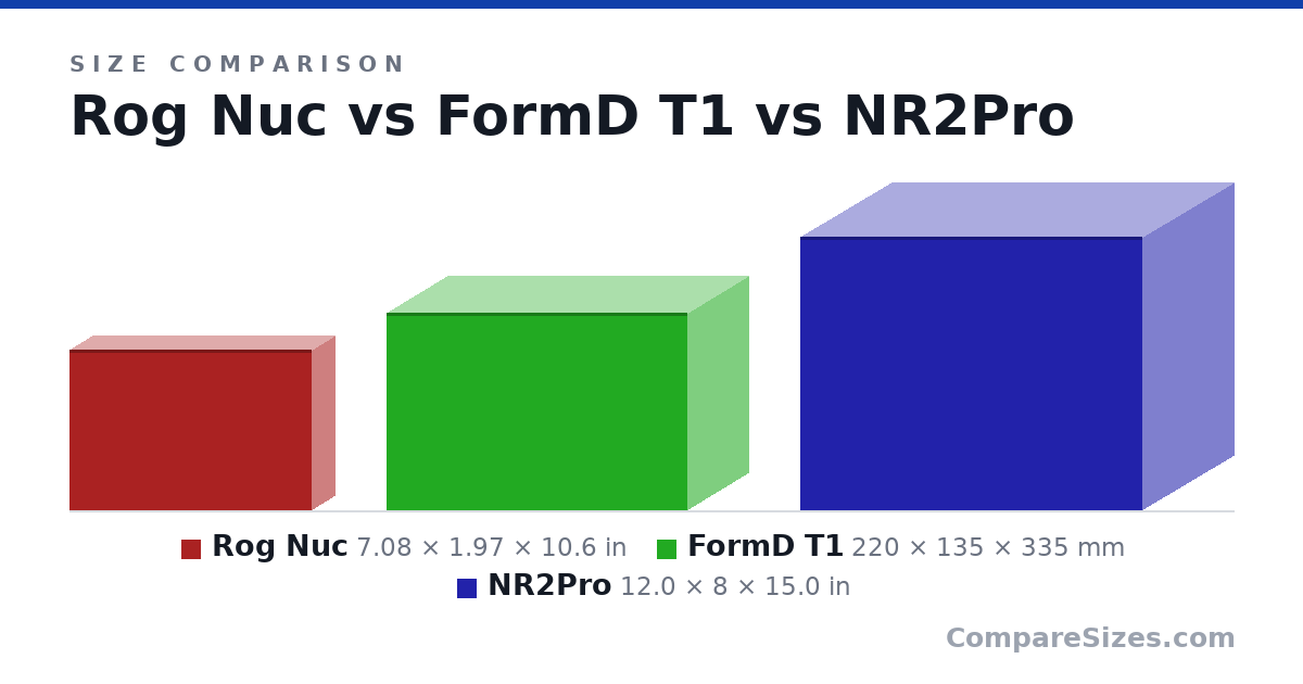 Size comparison of Rog Nuc (7.08 × 1.97 × 10.6 in), FormD T1 (220 × 135 × 335 mm) and NR2Pro (12.0 × 8 × 15.0 in), drawn to scale