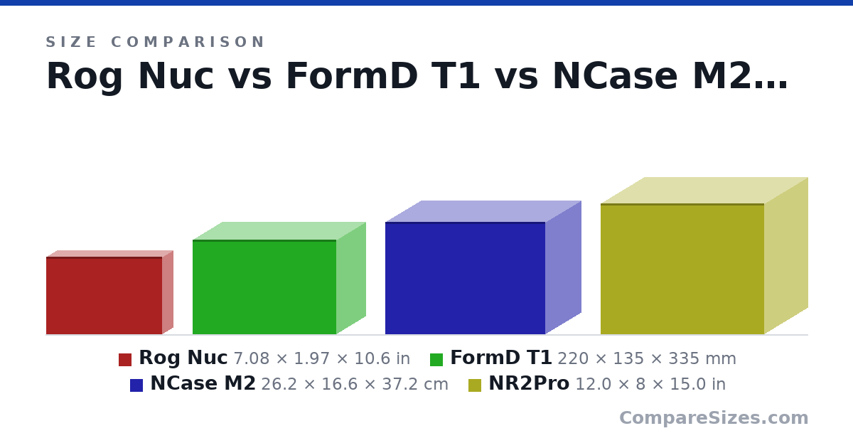 Size comparison of Rog Nuc (7.08 × 1.97 × 10.6 in), FormD T1 (220 × 135 × 335 mm), NCase M2 (26.2 × 16.6 × 37.2 cm) and NR2Pro (12.0 × 8 × 15.0 in), drawn to scale