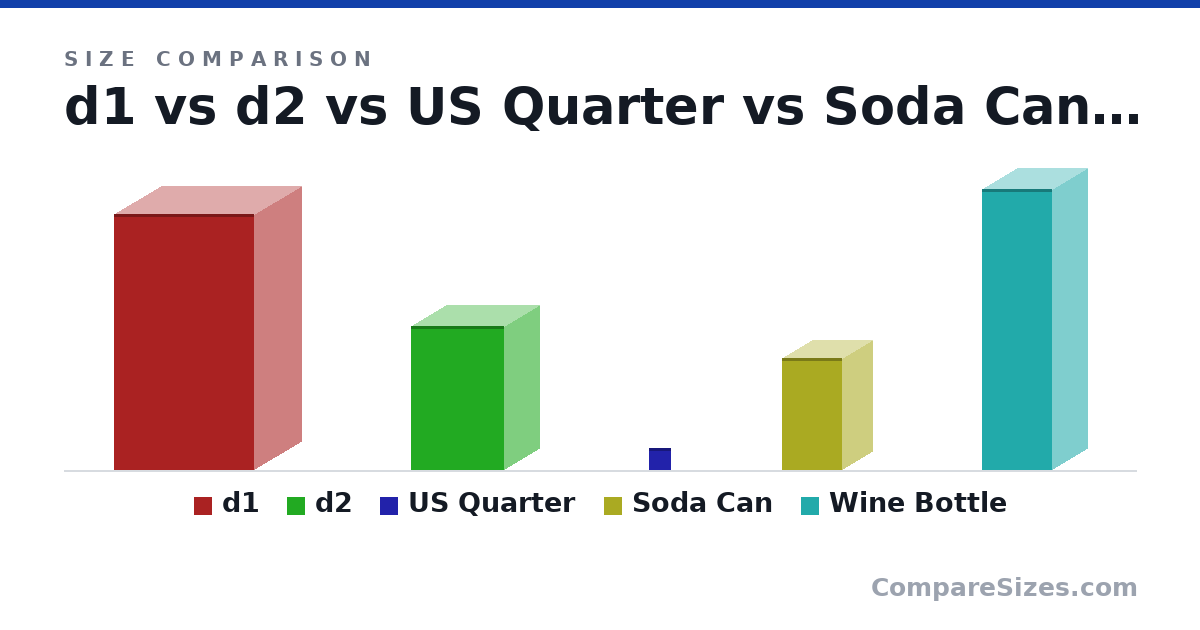 Size comparison of d1 (11.0 × 4 × 6 in), d2 (6.2 × 3 × 4 in), US Quarter (24.3 × 1.52 × 24.3 mm), Soda Can (123 × 66.0 × 66.0 mm) and Wine Bottle (307 × 76.7 × 76.7 mm), drawn to scale
