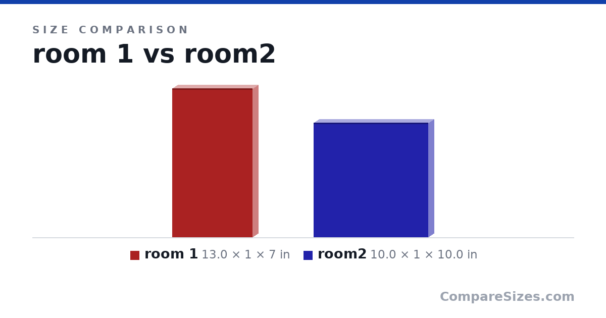 Size comparison of room 1 (13.0 × 1 × 7 in) and room2 (10.0 × 1 × 10.0 in), drawn to scale