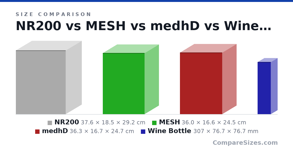 Size comparison of NR200 (37.6 × 18.5 × 29.2 cm), MESH (36.0 × 16.6 × 24.5 cm), medhD (36.3 × 16.7 × 24.7 cm) and Wine Bottle (307 × 76.7 × 76.7 mm), drawn to scale