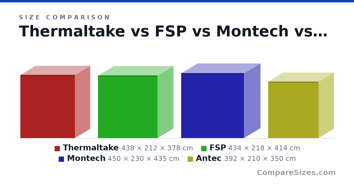 Size comparison of Thermaltake (438 × 212 × 378 cm), FSP (434 × 218 × 414 cm), Montech (450 × 230 × 435 cm) and Antec (392 × 210 × 350 cm), drawn to scale