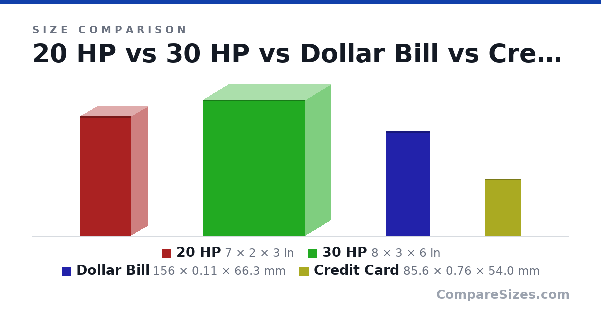 Size comparison of 20 HP (7 × 2 × 3 in), 30 HP (8 × 3 × 6 in), Dollar Bill (156 × 0.11 × 66.3 mm) and Credit Card (85.6 × 0.76 × 54.0 mm), drawn to scale